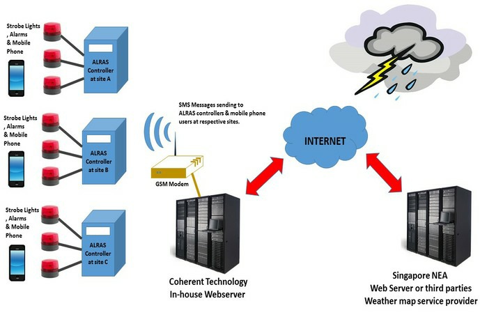 Lightning Warning System - A typical Set-up Lightning Warning System - A typical Set-up